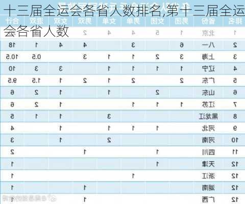 十三届全运会各省人数排名,第十三届全运会各省人数