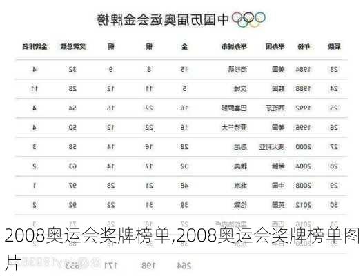 2008奥运会奖牌榜单,2008奥运会奖牌榜单图片