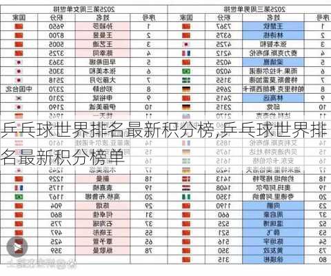 乒乓球世界排名最新积分榜,乒乓球世界排名最新积分榜单