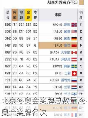 北京冬奥会奖牌总数量,冬奥会奖牌名次