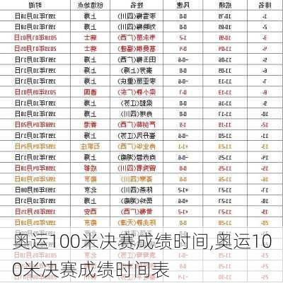 奥运100米决赛成绩时间,奥运100米决赛成绩时间表