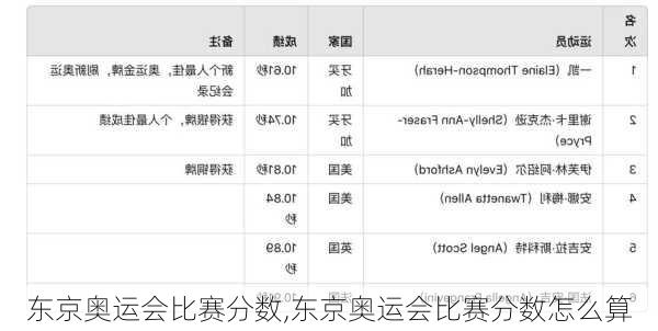 东京奥运会比赛分数,东京奥运会比赛分数怎么算
