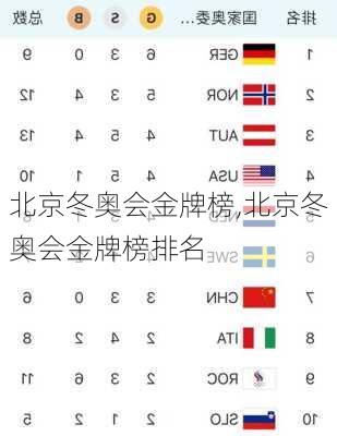 北京冬奥会金牌榜,北京冬奥会金牌榜排名