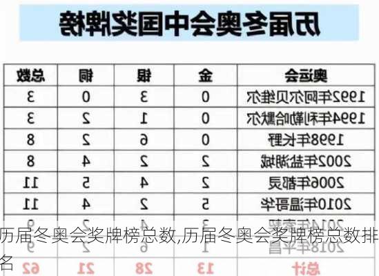 历届冬奥会奖牌榜总数,历届冬奥会奖牌榜总数排名