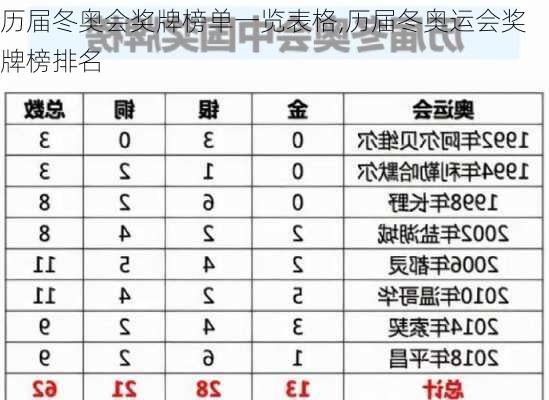 历届冬奥会奖牌榜单一览表格,历届冬奥运会奖牌榜排名