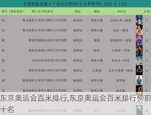 东京奥运会百米排行,东京奥运会百米排行榜前十名