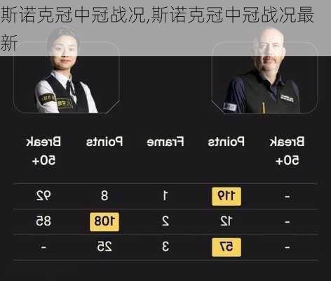 斯诺克冠中冠战况,斯诺克冠中冠战况最新
