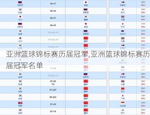亚洲篮球锦标赛历届冠军,亚洲篮球锦标赛历届冠军名单