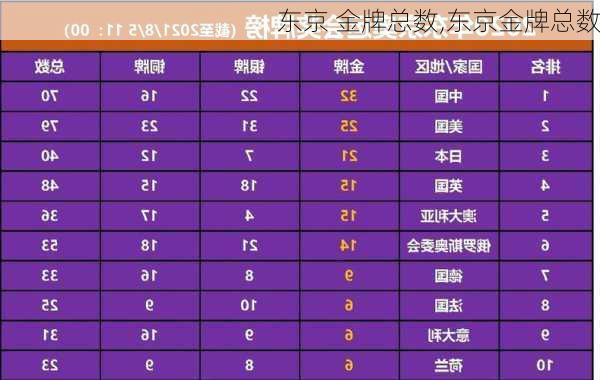 东京 金牌总数,东京金牌总数