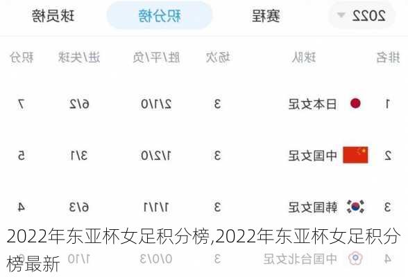 2022年东亚杯女足积分榜,2022年东亚杯女足积分榜最新