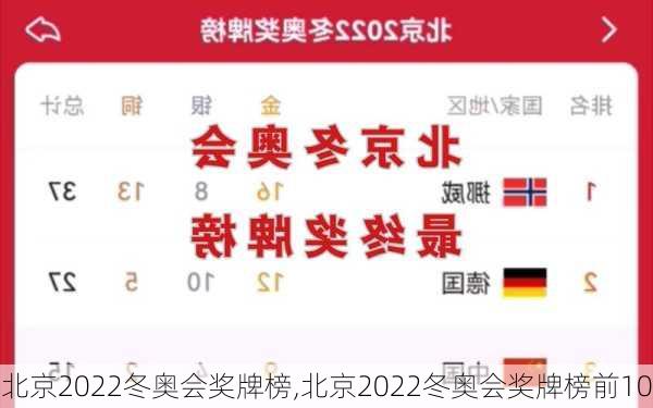北京2022冬奥会奖牌榜,北京2022冬奥会奖牌榜前10