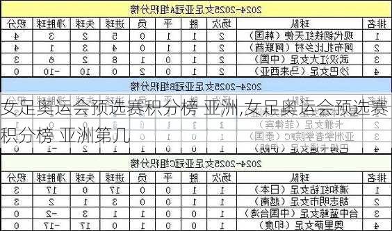 女足奥运会预选赛积分榜 亚洲,女足奥运会预选赛积分榜 亚洲第几