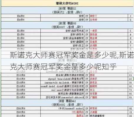 斯诺克大师赛冠军奖金是多少呢,斯诺克大师赛冠军奖金是多少呢知乎