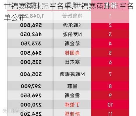 世锦赛篮球冠军名单,世锦赛篮球冠军名单公布