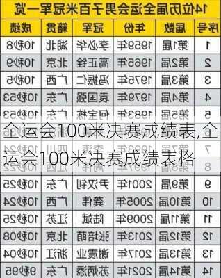 全运会100米决赛成绩表,全运会100米决赛成绩表格