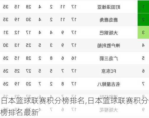 日本篮球联赛积分榜排名,日本篮球联赛积分榜排名最新