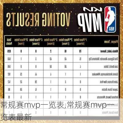 常规赛mvp一览表,常规赛mvp一览表最新