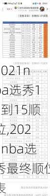 2021nba选秀11到15顺位,2021nba选秀最终顺位表