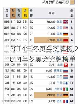 2014年冬奥会奖牌榜,2014年冬奥会奖牌榜单
