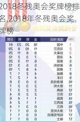 2018冬残奥会奖牌榜排名,2018年冬残奥会奖牌榜