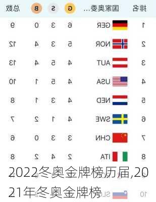 2022冬奥金牌榜历届,2021年冬奥金牌榜