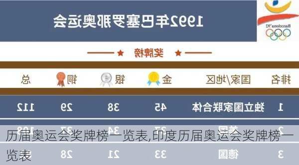 历届奥运会奖牌榜一览表,印度历届奥运会奖牌榜一览表