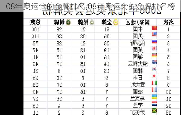 08年奥运会的金牌排名,08年奥运会的金牌排名榜
