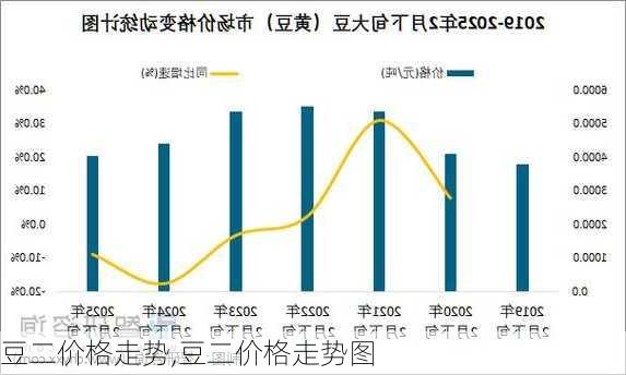 豆二价格走势,豆二价格走势图