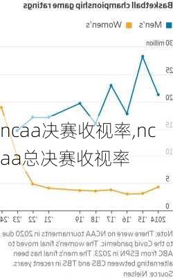 ncaa决赛收视率,ncaa总决赛收视率