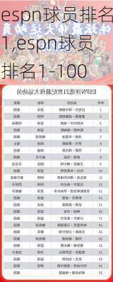 espn球员排名1,espn球员排名1-100