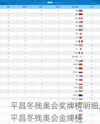 平昌冬残奥会奖牌榜明细,平昌冬残奥会金牌榜