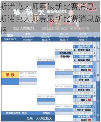 斯诺克大师赛最新比赛消息,斯诺克大师赛最新比赛消息战报