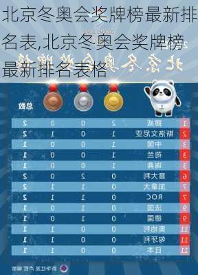 北京冬奥会奖牌榜最新排名表,北京冬奥会奖牌榜最新排名表格