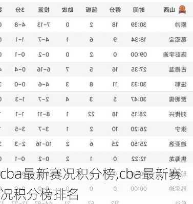 cba最新赛况积分榜,cba最新赛况积分榜排名