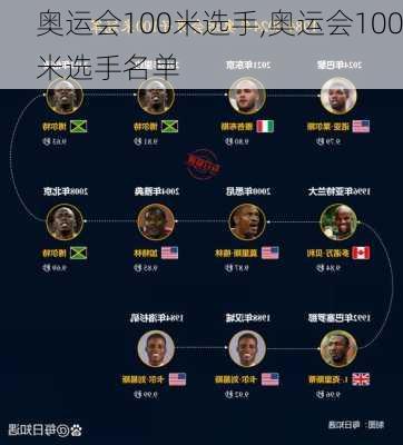 奥运会100米选手,奥运会100米选手名单