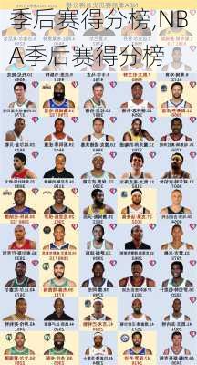 季后赛得分榜,NBA季后赛得分榜