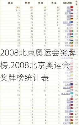2008北京奥运会奖牌榜,2008北京奥运会奖牌榜统计表