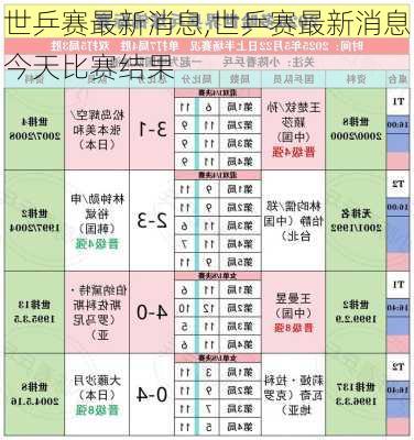 世乒赛最新消息,世乒赛最新消息今天比赛结果