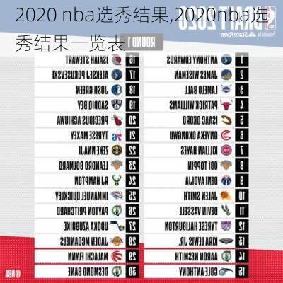 2020 nba选秀结果,2020nba选秀结果一览表