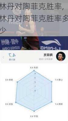 林丹对陶菲克胜率,林丹对陶菲克胜率多少