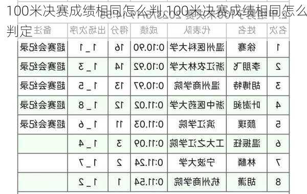 100米决赛成绩相同怎么判,100米决赛成绩相同怎么判定