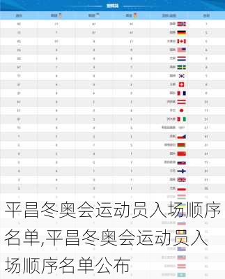 平昌冬奥会运动员入场顺序名单,平昌冬奥会运动员入场顺序名单公布